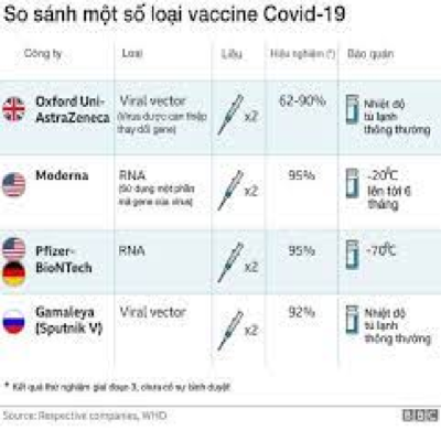 Độ hiệu quả của các loại vaccine covid 19